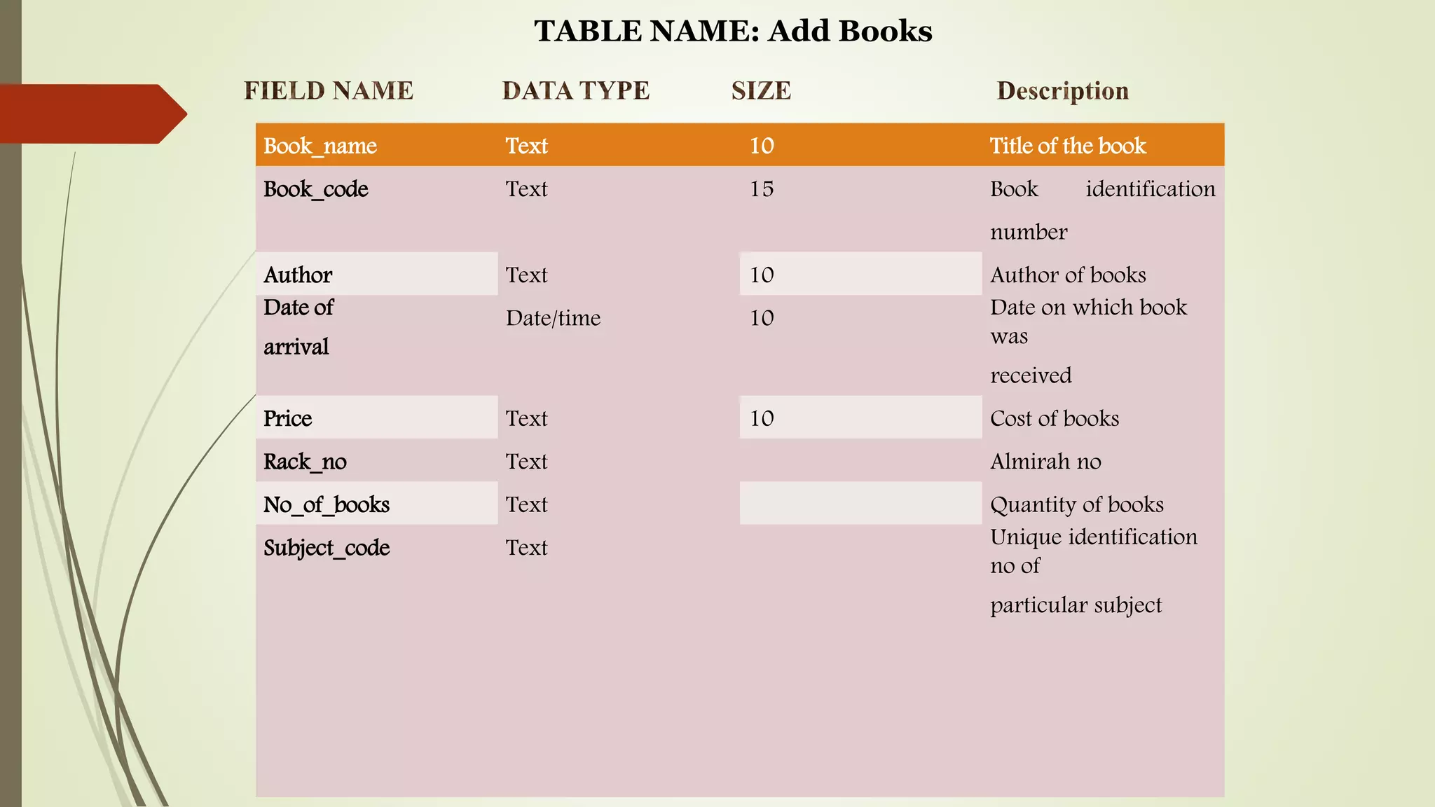 Book_name Text 10 Title of the book
Book_code Text 15 Book identification
number
Author Text 10 Author of books
Date of
arrival
Date/time 10 Date on which book
was
received
Price Text 10 Cost of books
Rack_no Text Almirah no
No_of_books Text Quantity of books
Subject_code Text Unique identification
no of
particular subject
TABLE NAME: Add Books
 