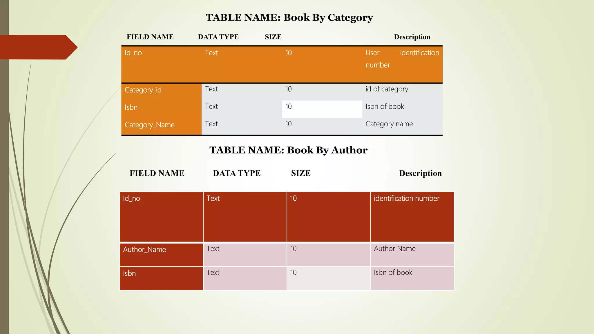 Id_no Text 10 User identification
number
Category_id Text 10 id of category
Isbn Text 10 Isbn of book
Category_Name Text 10 Category name
TABLE NAME: Book By Category
FIELD NAME DATA TYPE SIZE Description
Id_no Text 10 identification number
Author_Name Text 10 Author Name
Isbn Text 10 Isbn of book
TABLE NAME: Book By Author
FIELD NAME DATA TYPE SIZE Description
 