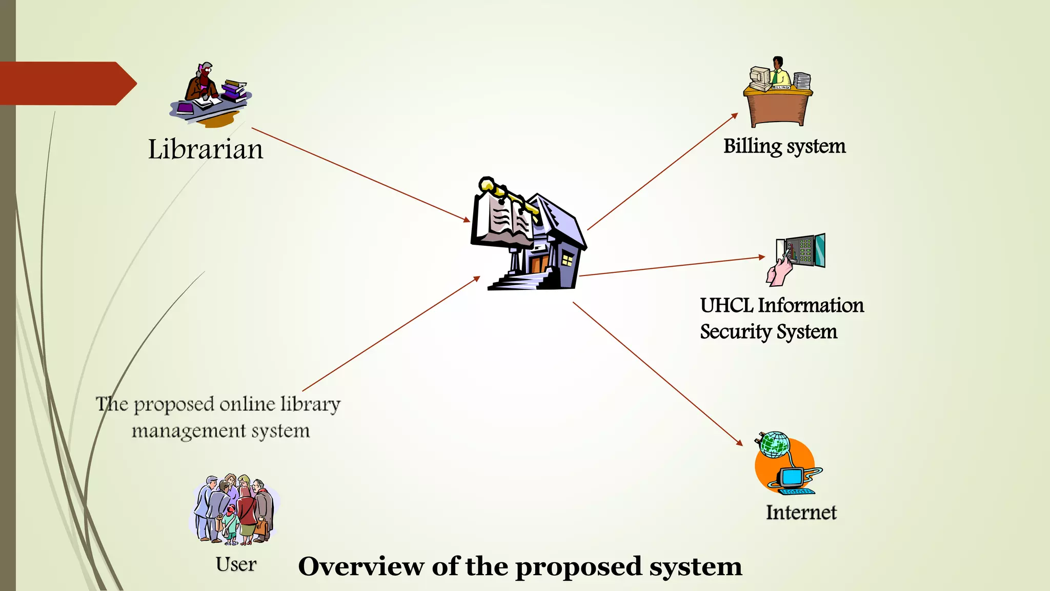 Librarian Billing system
User
UHCL Information
Security System
Overview of the proposed system
 