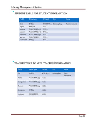 Library Management System

STUDENT TABLE FOR STUDENT INFORMATION

Field Data type Default Key Extra
libid INT(11) NOT NULL Primary key Autoincrement
regno INT(10) NULL
branch VARCHAR(255) NULL
section VARCHAR(255) NULL
semester VARCHAR(255) NULL
section VARCHAR(2) NULL
yearofadm INT(5) NULL

TEACHER TABLE TO KEEP TEACHER INFORMATION

Field Data Type Default Key Extra
Tid INT(11) NOT NULL Primary key Auto
increment
Name VARCHAR(255) NULL
Designation VARCHAR(255) NULL
Branch VARCHAR(255) NULL
Contactno INT(13) NULL
Lectures LONG BLOB NULL
Page 21
 
