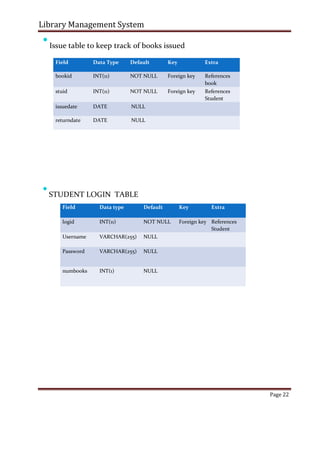 Library Management System

Issue table to keep track of books issued

Field Data Type Default Key Extra
bookid INT(11) NOT NULL Foreign key References
book
stuid INT(11) NOT NULL Foreign key References
Student
issuedate DATE NULL
returndate DATE NULL

STUDENT LOGIN TABLE

Field Data type Default Key Extra
logid INT(11) NOT NULL Foreign key References
Student
Username VARCHAR(255) NULL
Password VARCHAR(255) NULL
numbooks INT(1) NULL
Page 22
 
