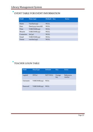 Library Management System

EVENT TABLE FOR EVENT INFORMATION

Field Data type Default Key Extra
Name Varchar(255) NULL
Date Date(yyyy/mm/dd) NULL
Time VARCHAR(255) NULL
Mname VARCHAR(255) NULL
Contactno. Int(30) NULL
Email VARCHAR(255) NULL
Venue varchar(255) NULL

TEACHER LOGIN TABLE

Field DataType Default Key Extra
Loginid INT(11) NOT NULL Foreign References
key teacher
Username VARCHAR(255) NULL
Password VARCHAR(255) NULL
Page 23
 