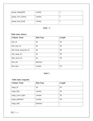 23 | P a g e
group_changeable varchar 1
group_view_history varchar 1
group_issue_book varchar 1
Table – 4
Table name: history
Column Name Data Type Length
hstr_id int 50
hstr_user_id int 50
hstr_book_accession_id int 50
hstr_magz_id int 50
Hstr_news_id int 50
hstr_doi datetime
hstr_desc varchar 50
Table 5
Table name: magazine
Column Name Data Type Length
magz_id int 50
magz_tilte varchar 50
magz_cover_topic varchar 50
magz_publisher varchar 50
magz_date datetime
 