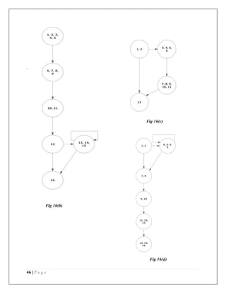 46 | P a g e
.
Fig 16(c)
Fig 16(b)
Fig 16(d)
 