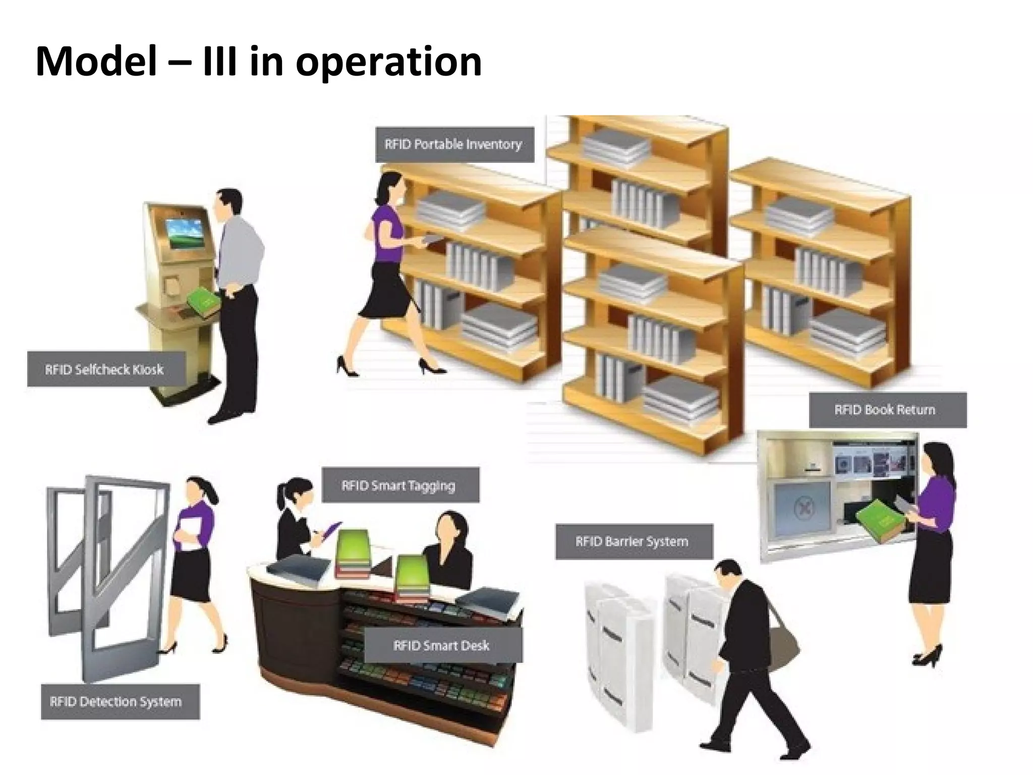 Model – III in operation
 