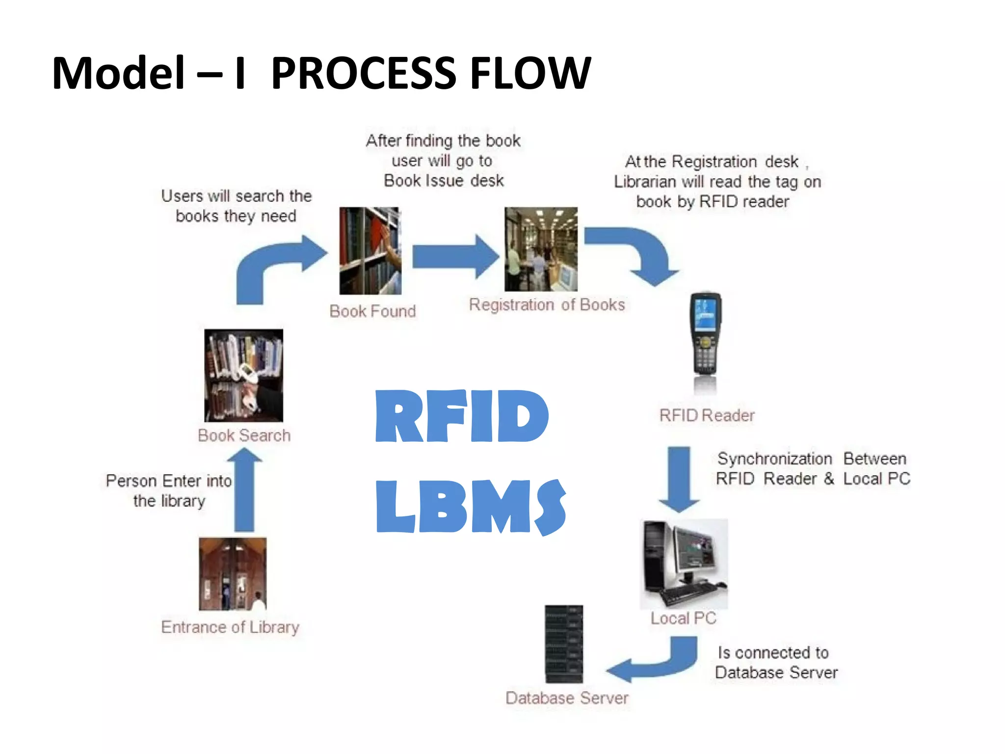 Model – I PROCESS FLOW




             RFID
             LBMS
 