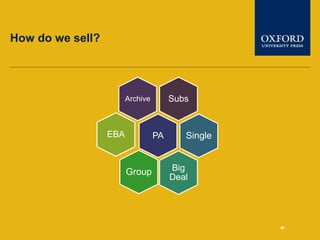 How do we sell?
SubsArchive
PA Single
Big
Deal
Group
EBA
 
