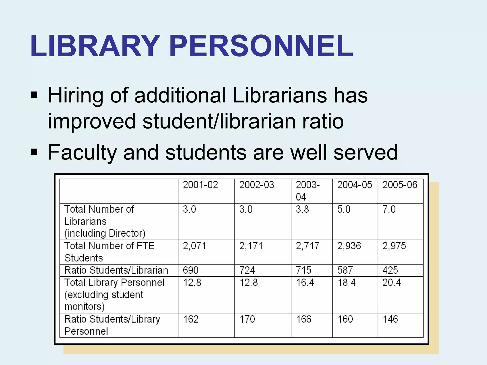 LIBRARY PERSONNEL
 Hiring of additional Librarians has
improved student/librarian ratio
 Faculty and students are well served
 