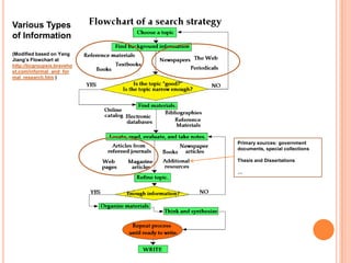 Various Types
of Information
(Modified based on Yang
Jiang’s Flowchart at
http://bcgroupsix.braveho
st.com/informal_and_for
mal_research.htm )




                            Primary sources: government
                            documents, special collections

                            Thesis and Dissertations

                            …
 