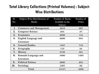 Total Library Collections (Printed Volumes) : Subject-
Wise Distributions
Sl.
No.
Subject-Wise Distributions of
Books
Number of Books
Available in the
Library
Number of
Titles
1 Commerce and Management 4616 897
2. Computer Science 284 87
3. Economics 2890 145
4. English Language and
Literature
2200 985
5. General Studies 1437 710
6. Geography 173 24
7. History 3750 321
8. Kannada Language and
Literature
3800 1393
9. Political Science 2200 235
10. Sociology 1397 92
Total 23437 4889
 