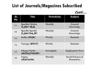 List of Journals/Magazines Subscribed
Conti…
SL
No.
Title Periodicity Subject
11. Spardha Chithra
ಷಪ ರ್ಧಯ ಚೈತರ
Monthly General
Knowledge
12. Spardha Spurthi
ಷಪ ರ್ಧಯಸೂಪ ತಿಯ
Monthly General
Knowledge
13. Sudha (ಸುರ್ಧ) Weekly Kannada
14. Taranga (ತರಂಗ್) Weekly Kannada
15. Udyoga Varthe
(ಉದ್ಾ ೀಗ್ವಾತೆಯ)
Fortnightly Employment News
16. Yojana
(ಯೀಜನ್ನ)
Monthly Social Sciences &
Humanities
 