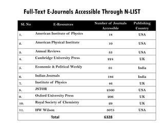 Full-Text E-Journals Accessible Through N-LIST
SL No E-Resources Number of Journals
Accessible
Publishing
Country
1. American Institute of Physics 18 USA
2. American Physical Institute 10 USA
3. Annual Reviews 33 USA
4. Cambridge University Press 224 UK
5. Economic & Political Weekly 01 India
6. Indian Journals 186 India
7. Institute of Physics 46 UK
8. JSTOR 2500 USA
9. Oxford University Press 206 UK
10. Royal Society of Chemistry 29 UK
11. HW Wilson 3075 USA
Total 6328
 