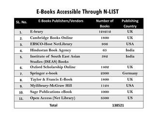 E-Books Accessible Through N-LIST
SL. No. E-Books Publishers/Vendors Number of
Books
Publishing
Country
1. E-brary 124212 UK
2. Cambridge Books Online 1800 UK
3. EBSCO-Host NetLibrary 936 USA
4. Hindustan Book Agency 65 India
5. Institute of South East Asian
Studies (ISEAS) Books
382 India
6. Oxford Scholarship Online 1402 UK
7. Springer e-book 2300 Germany
8. Taylor & Francis E-Book 1800 UK
9. Myilibrary-McGraw Hill 1124 USA
10. Sage Publications eBook 1000 UK
11. Open Access (Net Library) 3500 US
Total 138521
 