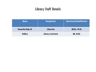 Library Staff Details
Name Designation Educational Qualification
Vasantha Raju N. Librarian MLISc, Ph.D.
Pallavi Library Assistant BA, B.Ed.
 