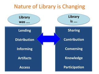 Nature of Library is Changing
  Library             Library
  was ….               is ….

  Lending             Sharing

Distribution        Contribution

 Informing          Conversing

 Artifacts          Knowledge

  Access            Participation
 