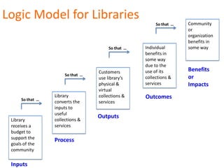 Logic Model for Libraries                                           Community
                                                        So that …
                                                                    or
                                                                    organization
                                                                    benefits in
                                       So that …   Individual       some way
                                                   benefits in
                                                   some way
                                                   due to the
                                   Customers       use of its       Benefits
                       So that …
                                   use library’s   collections &    or
                                   physical &      services         Impacts
                                   virtual
                  Library          collections &   Outcomes
      So that …
                  converts the     services
                  inputs to
                  useful
                  collections &
                                   Outputs
 Library
 receives a       services
 budget to
 support the      Process
 goals of the
 community

 Inputs
 