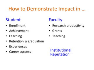 How to Demonstrate Impact in …
Student                      Faculty
•   Enrollment               • Research productivity
•   Achievement              • Grants
•   Learning                 • Teaching
•   Retention & graduation
•   Experiences
•   Career success            Institutional
                              Reputation
 
