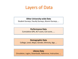 Layers of Data

             Other University-wide Data
  Student Surveys, Faculty Surveys, Alumni Surveys, …



                  Performance Data
       Cumulative GPA, ACT score, CLA score, ….



                  Demographic Data
     College, Level, Major, Gender, Ethnicity, Age, …



                     Library Data
Circulation, Logins, Downloads, Reference, Instruction, …
 