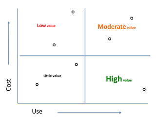 
                                            
        Low value               Moderate value
                                   
                  




                            

             Little value
                                   High value
Cost




       
                                                 




       Use
 