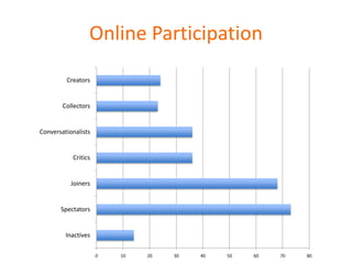 Online Participation
         Creators


        Collectors


Conversationalists


           Critics


           Joiners


       Spectators


         Inactives

                     0   10   20   30   40   50   60   70   80
 