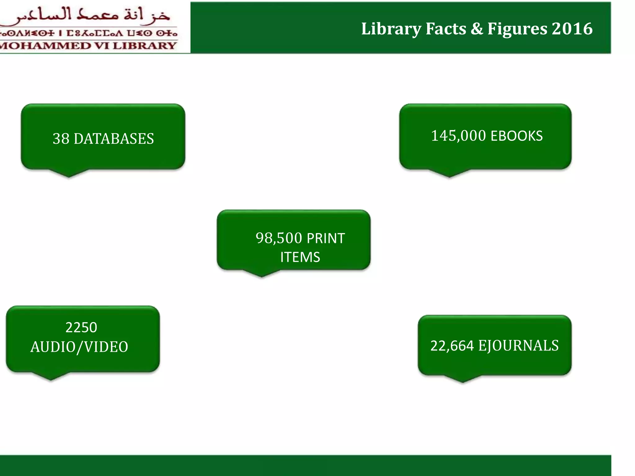 Library Facts & Figures 2016
38 Databases38 DATABASES 145,000 EBOOKS
22,664 EJOURNALS
98,500 PRINT
ITEMS
2250
AUDIO/VIDEO