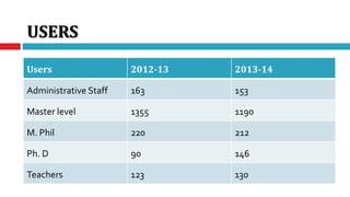 USERS
Users 2012-13 2013-14
Administrative Staff 163 153
Master level 1355 1190
M. Phil 220 212
Ph. D 90 146
Teachers 123 130
 