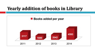 Yearly addition of books in Library
2011 2012 2013 2014
3117
1690 2042
4593
Books added per year
 