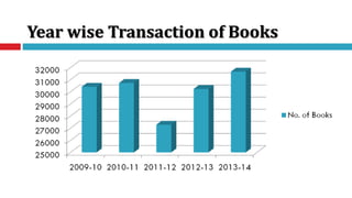 Year wise Transaction of Books
 