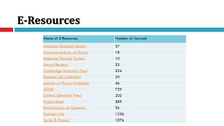 E-Resources
Name of E-Resources Number of Journals
American Chemical Society 37
American Institute of Physics 18
American Physical Society 10
Annual Reviews 33
Cambridge University Press 224
Emerald (LIS Collection) 29
Institute of Physics Publishing 46
JSTOR 729
Oxford University Press 202
Project Muse 389
Royal Society of Chemistry 26
Springer Link 1236
Taylor & Francis 1076
 
