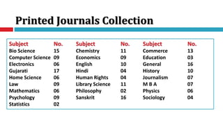 Printed Journals Collection
Subject No. Subject No. Subject No.
Bio Science 15 Chemistry 11 Commerce 13
Computer Science 09 Economics 09 Education 03
Electronics 06 English 10 General 16
Gujarati 17 Hindi 04 History 10
Home Science 06 Human Rights 04 Journalism 07
Law 09 Library Science 11 M B A 07
Mathematics 06 Philosophy 02 Physics 06
Psychology 09 Sanskrit 16 Sociology 04
Statistics 02
 