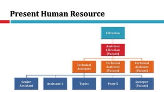 Present Human Resource
 