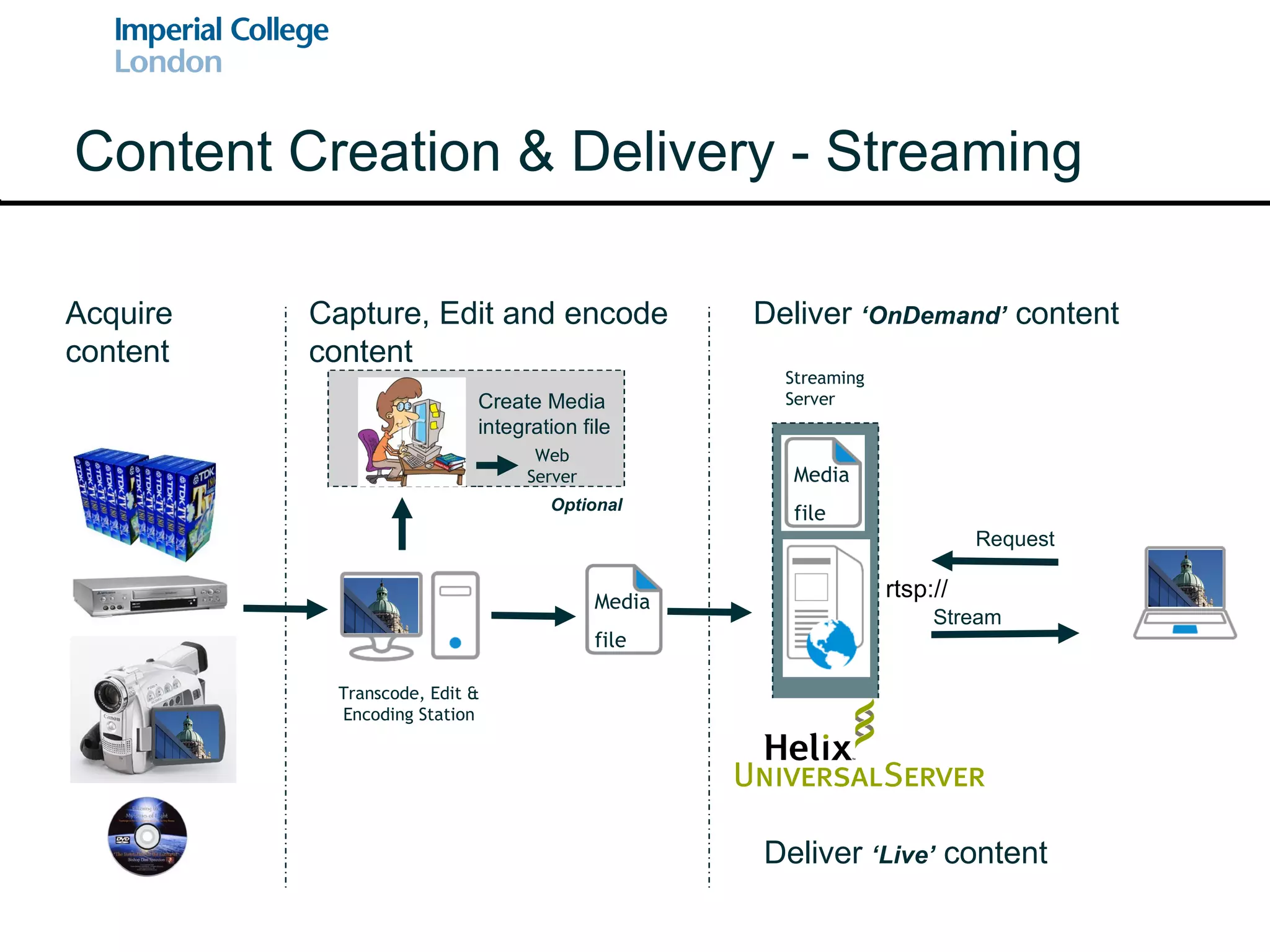 Transcode, Edit & Encoding Station Acquire content Capture, Edit and encode content Deliver  ‘OnDemand’  content Content Creation & Delivery - Streaming Create Media integration file Streaming  Server Optional Web Server Deliver  ‘Live’  content rtsp:// Media file Media file Stream Request 