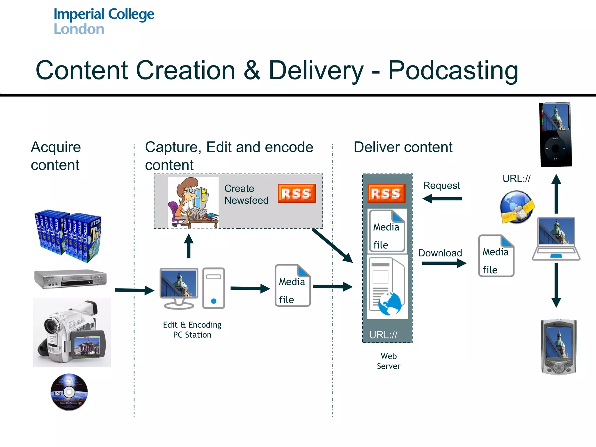 Web Server URL:// URL:// Acquire content Capture, Edit and encode content Deliver content Content Creation & Delivery - Podcasting Create Newsfeed Media file Media file Download Request Edit & Encoding PC Station Media file 