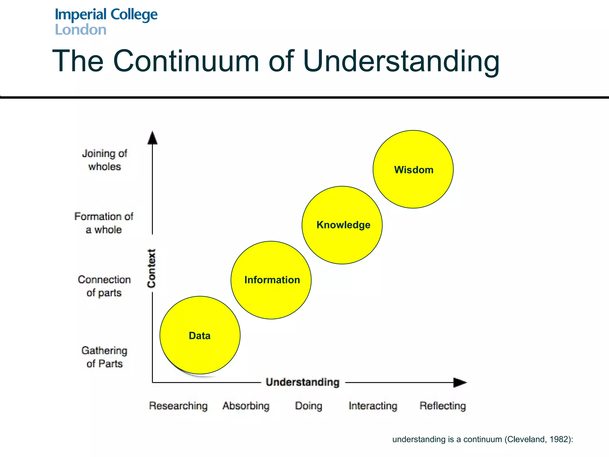 The Continuum of Understanding understanding is a continuum (Cleveland, 1982): Data Information Knowledge Wisdom 