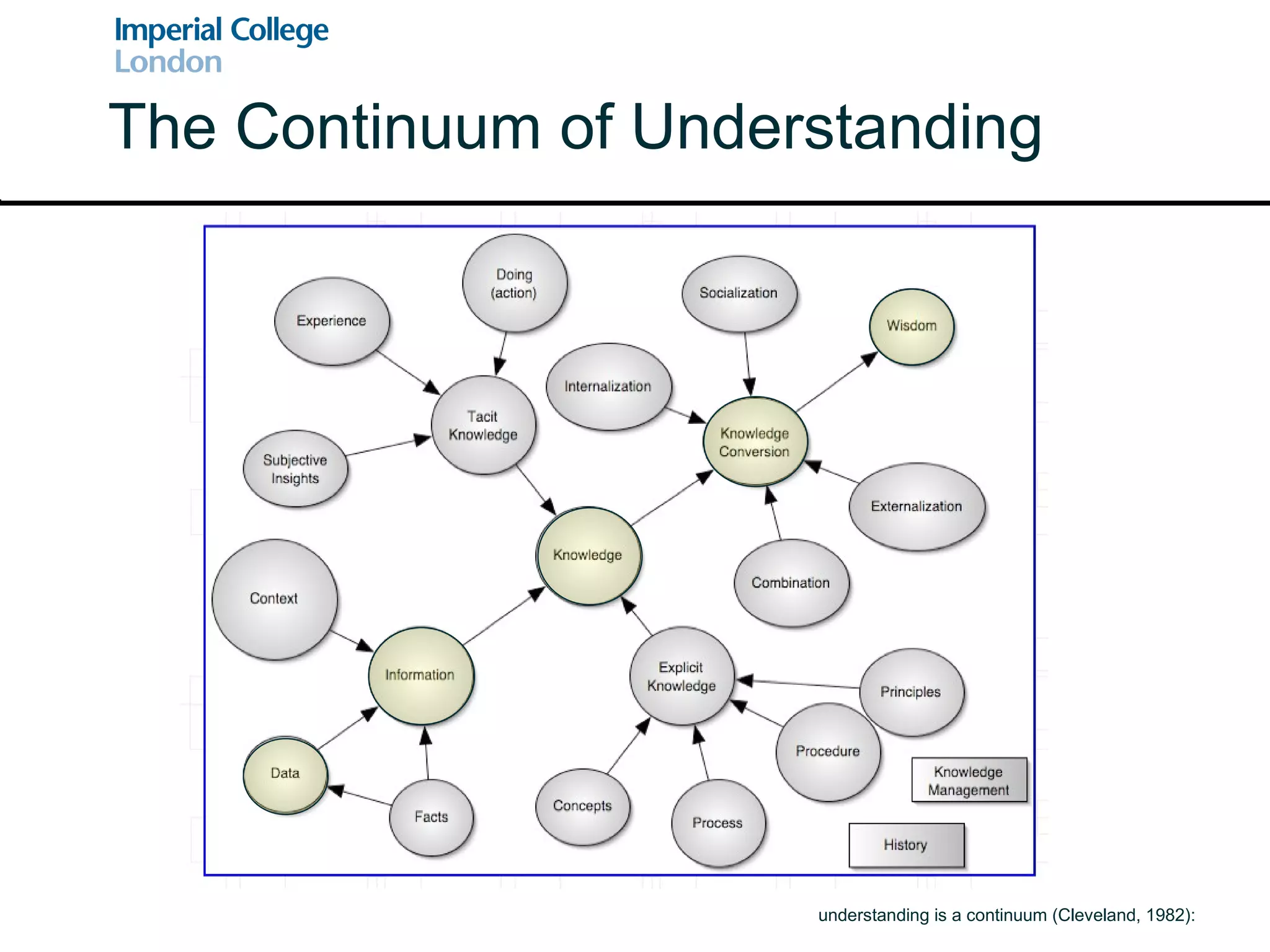 The Continuum of Understanding understanding is a continuum (Cleveland, 1982): 