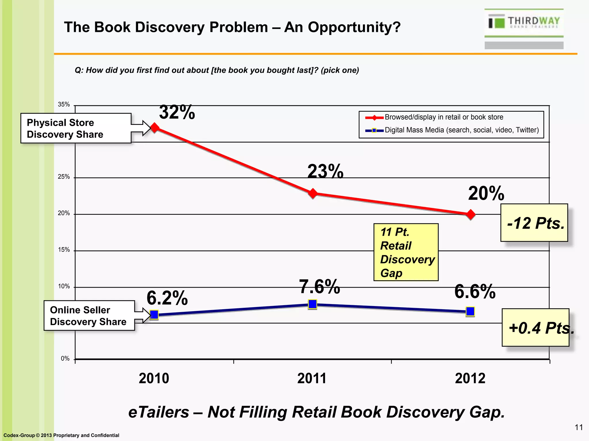 11
eTailers – Not Filling Retail Book Discovery Gap.
Q: How did you first find out about [the book you bought last]? (pick one)
20%
23%
32%
7.6%
6.2% 6.6%
0%
5%
10%
15%
20%
25%
30%
35%
2010 2011 2012
Browsed/display in retail or book store
Digital Mass Media (search, social, video, Twitter)
Physical Store
Discovery Share
-12 Pts.
+0.4 Pts.
11 Pt.
Retail
Discovery
Gap
Online Seller
Discovery Share
The Book Discovery Problem – An Opportunity?
Codex-Group © 2013 Proprietary and Confidential
 