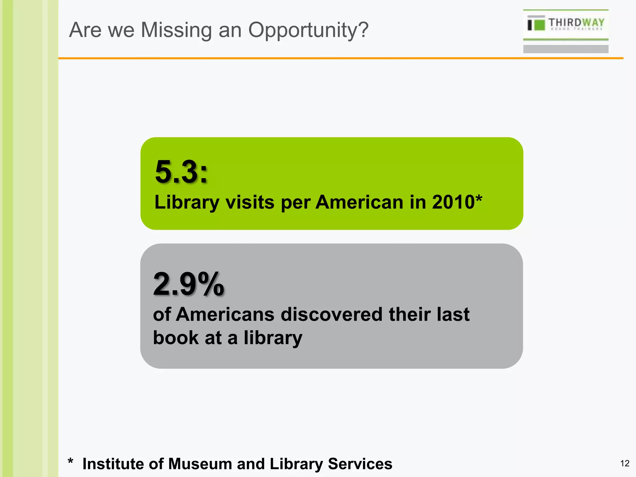 12
5.3
* Institute of Museum and Library Services
5.3:
Library visits per American in 2010*
2.9%
of Americans discovered their last
book at a library
Are we Missing an Opportunity?
 