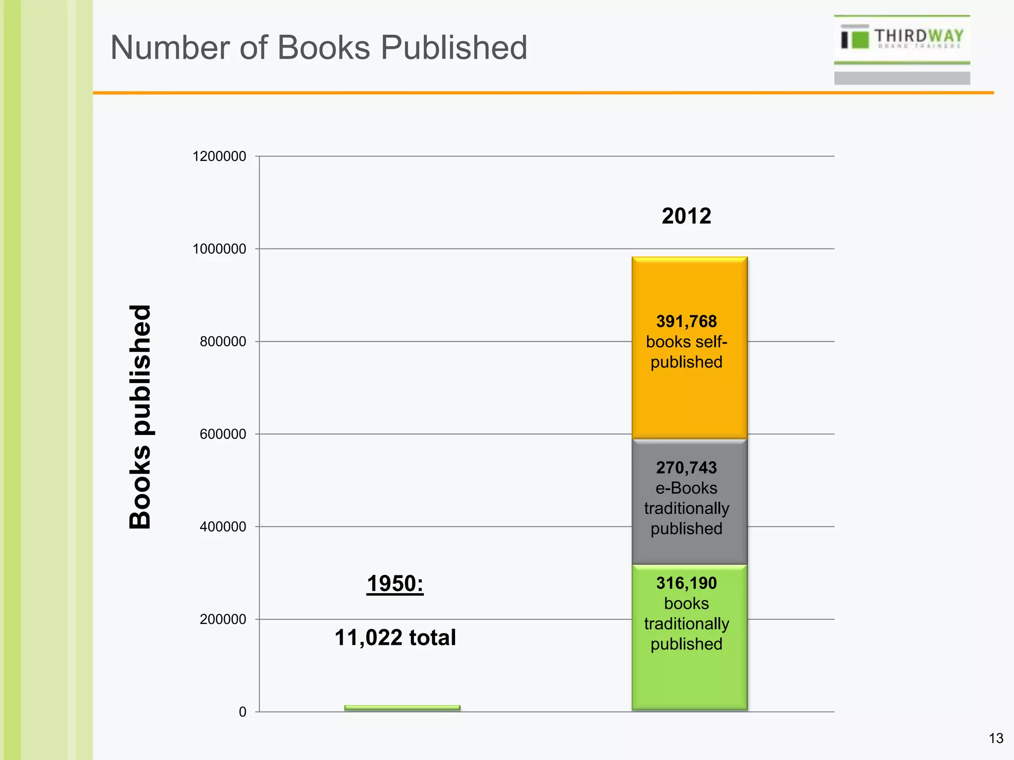 13
Number of Books Published
0
200000
400000
600000
800000
1000000
1200000
1950:
11,022 total
2012
Bookspublished
391,768
books self-
published
270,743
e-Books
traditionally
published
316,190
books
traditionally
published
 