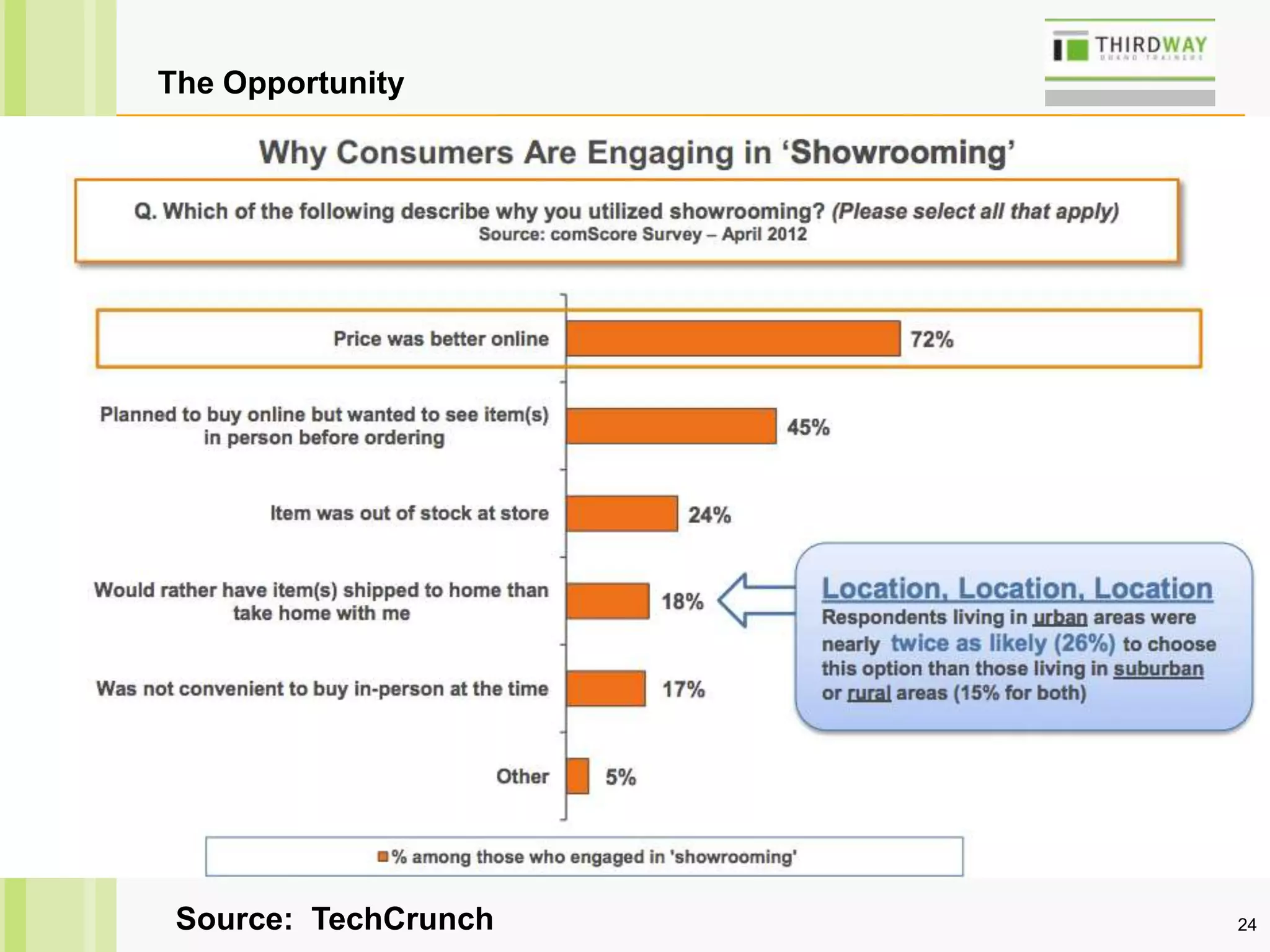 24
The Opportunity
Source: TechCrunch
 
