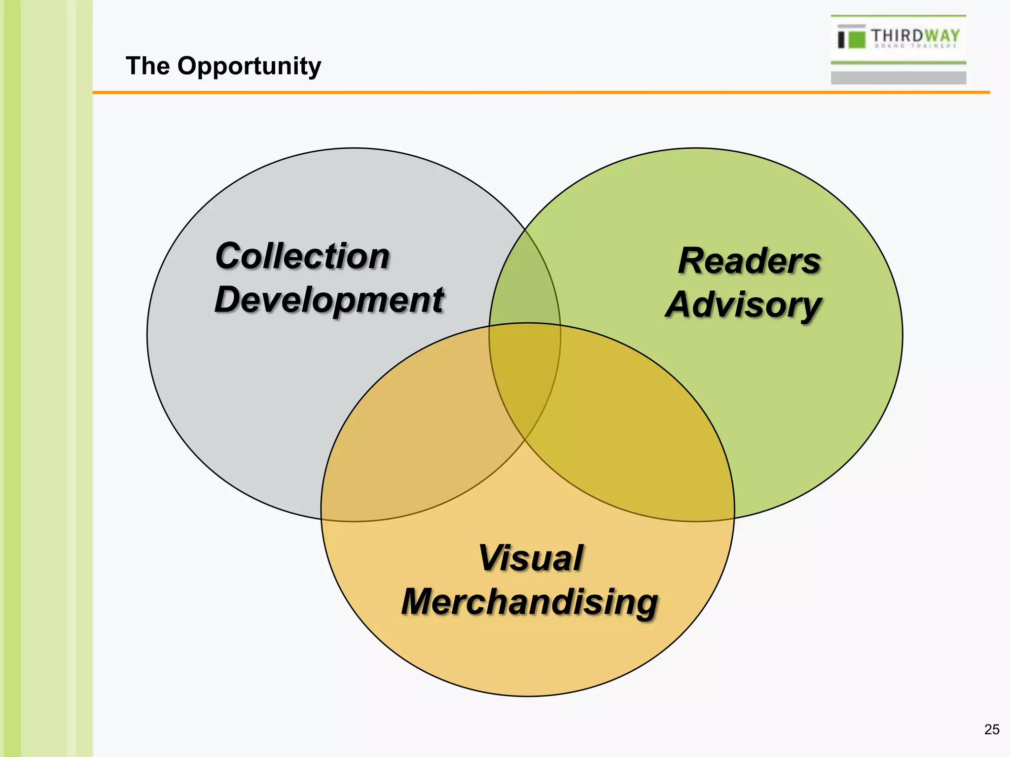 25
The Opportunity
Collection
Development
Readers
Advisory
Visual
Merchandising
 