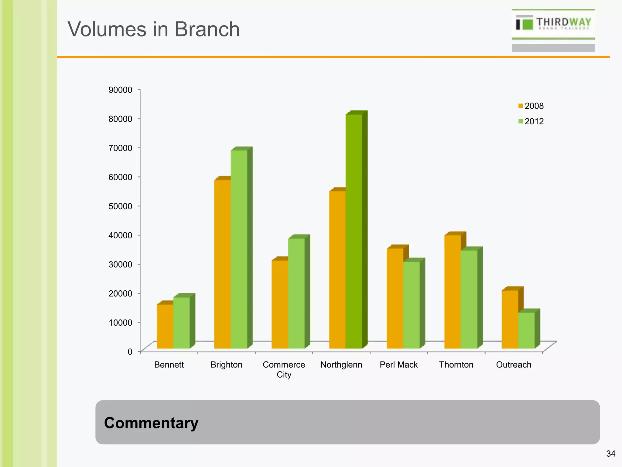 34
Volumes in Branch
Commentary
0
10000
20000
30000
40000
50000
60000
70000
80000
90000
Bennett Brighton Commerce
City
Northglenn Perl Mack Thornton Outreach
2008
2012
 