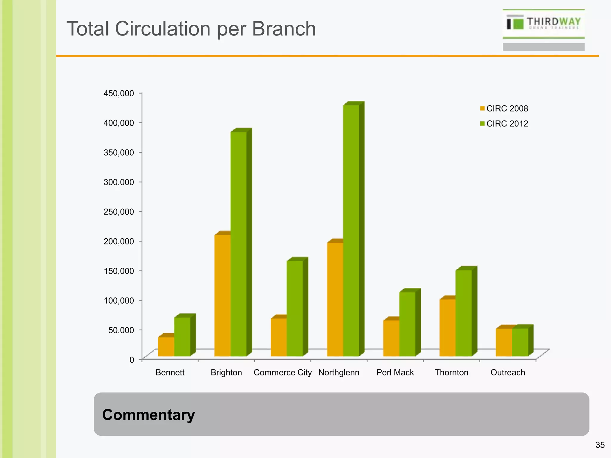 35
Total Circulation per Branch
Commentary
0
50,000
100,000
150,000
200,000
250,000
300,000
350,000
400,000
450,000
Bennett Brighton Commerce City Northglenn Perl Mack Thornton Outreach
CIRC 2008
CIRC 2012
 