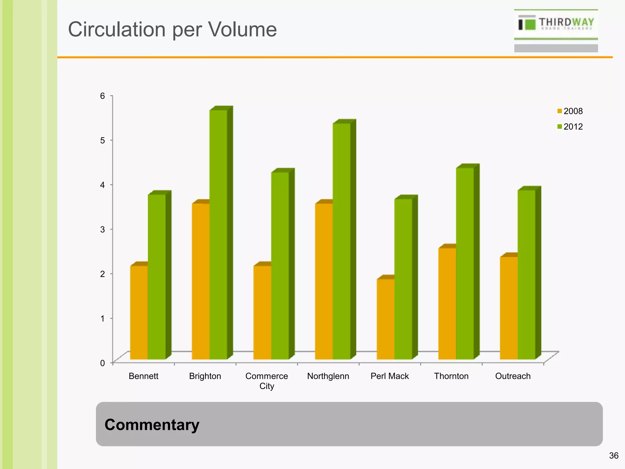36
Circulation per Volume
Commentary
0
1
2
3
4
5
6
Bennett Brighton Commerce
City
Northglenn Perl Mack Thornton Outreach
2008
2012
 