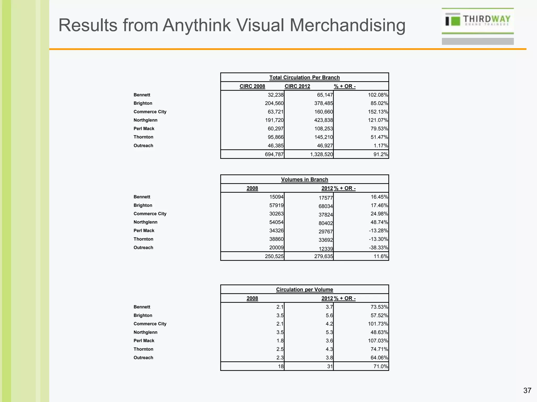 37
Results from Anythink Visual Merchandising
Total Circulation Per Branch
CIRC 2008 CIRC 2012 % + OR -
Bennett 32,238 65,147 102.08%
Brighton 204,560 378,485 85.02%
Commerce City 63,721 160,660 152.13%
Northglenn 191,720 423,838 121.07%
Perl Mack 60,297 108,253 79.53%
Thornton 95,866 145,210 51.47%
Outreach 46,385 46,927 1.17%
694,787 1,328,520 91.2%
Volumes in Branch
2008 2012 % + OR -
Bennett 15094 17577 16.45%
Brighton 57919 68034 17.46%
Commerce City 30263 37824 24.98%
Northglenn 54054 80402 48.74%
Perl Mack 34326 29767 -13.28%
Thornton 38860 33692 -13.30%
Outreach 20009 12339 -38.33%
250,525 279,635 11.6%
Circulation per Volume
2008 2012 % + OR -
Bennett 2.1 3.7 73.53%
Brighton 3.5 5.6 57.52%
Commerce City 2.1 4.2 101.73%
Northglenn 3.5 5.3 48.63%
Perl Mack 1.8 3.6 107.03%
Thornton 2.5 4.3 74.71%
Outreach 2.3 3.8 64.06%
18 31 71.0%
 