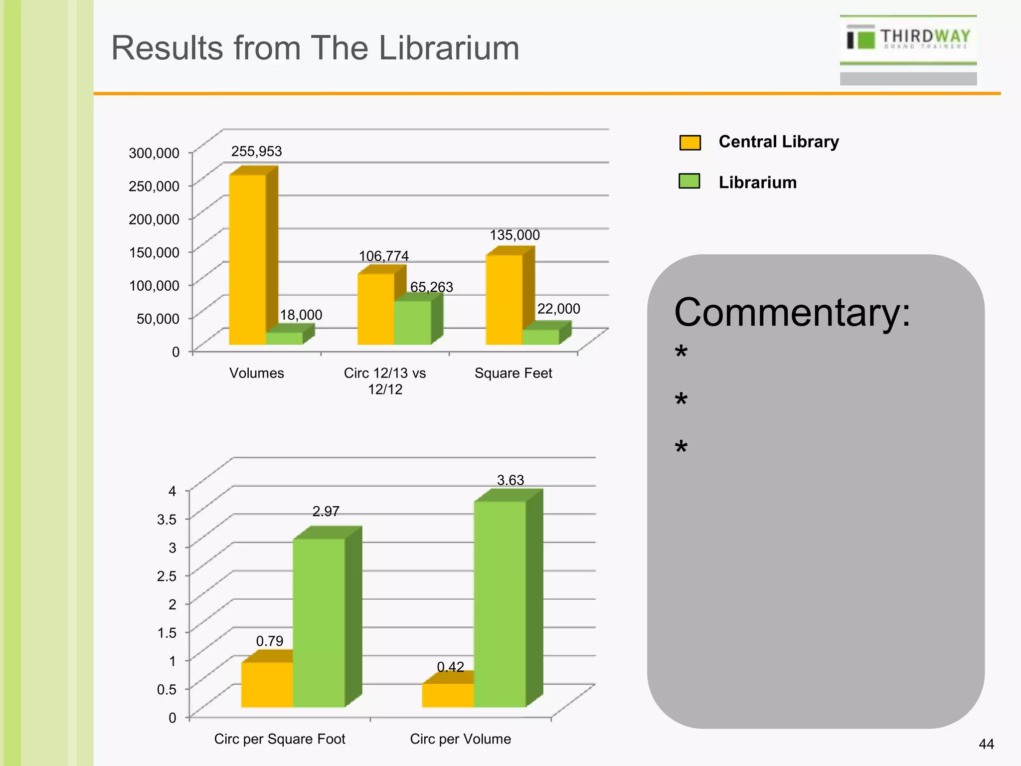 44
Results from The Librarium
0
50,000
100,000
150,000
200,000
250,000
300,000
Volumes Circ 12/13 vs
12/12
Square Feet
255,953
106,774
135,000
18,000
65,263
22,000
0
0.5
1
1.5
2
2.5
3
3.5
4
Circ per Square Foot Circ per Volume
0.79
0.42
2.97
3.63
Central Library
Librarium
Commentary:
*
*
*
 