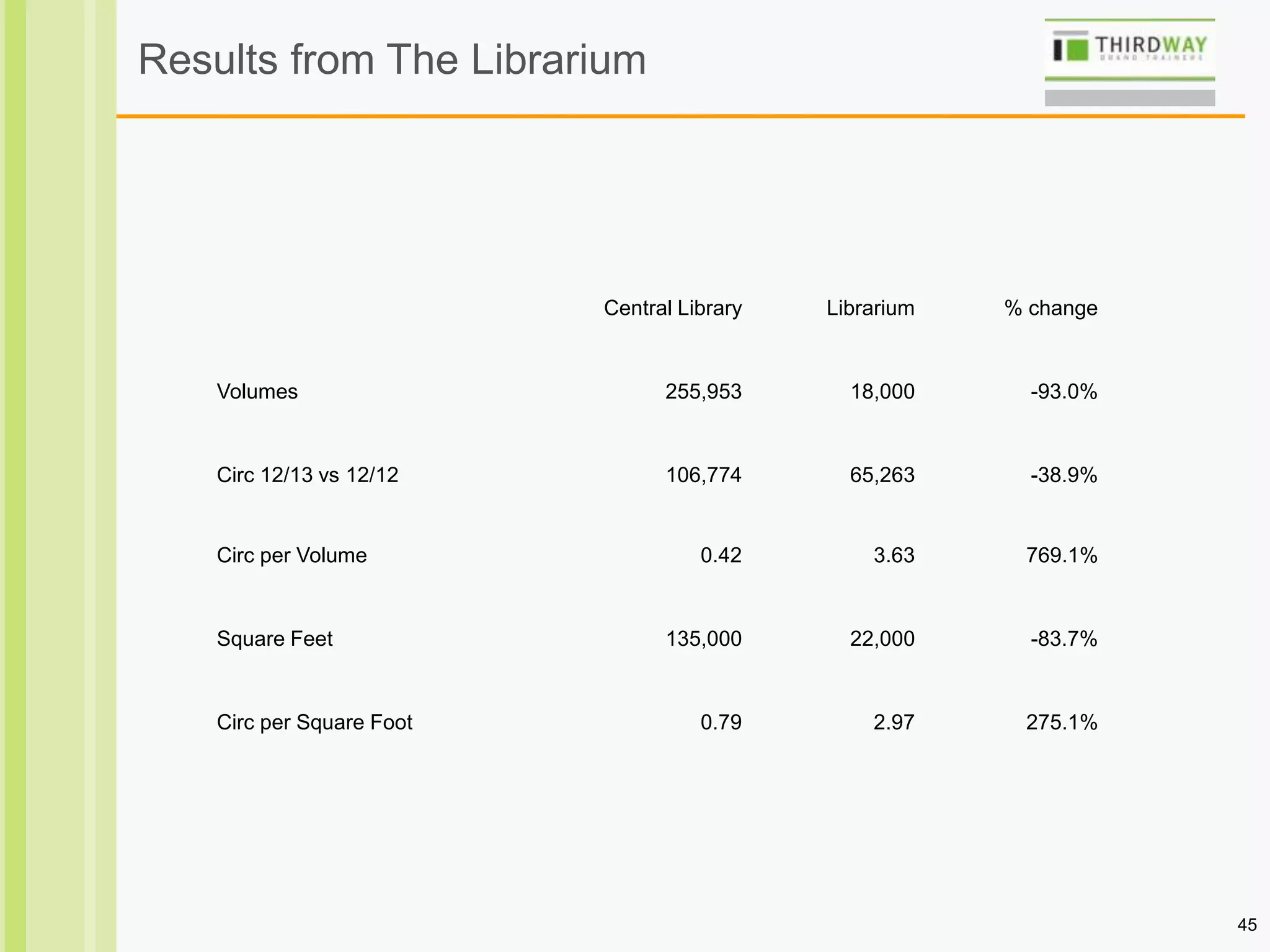 45
Results from The Librarium
Central Library Librarium % change
Volumes 255,953 18,000 -93.0%
Circ 12/13 vs 12/12 106,774 65,263 -38.9%
Circ per Volume 0.42 3.63 769.1%
Square Feet 135,000 22,000 -83.7%
Circ per Square Foot 0.79 2.97 275.1%
 