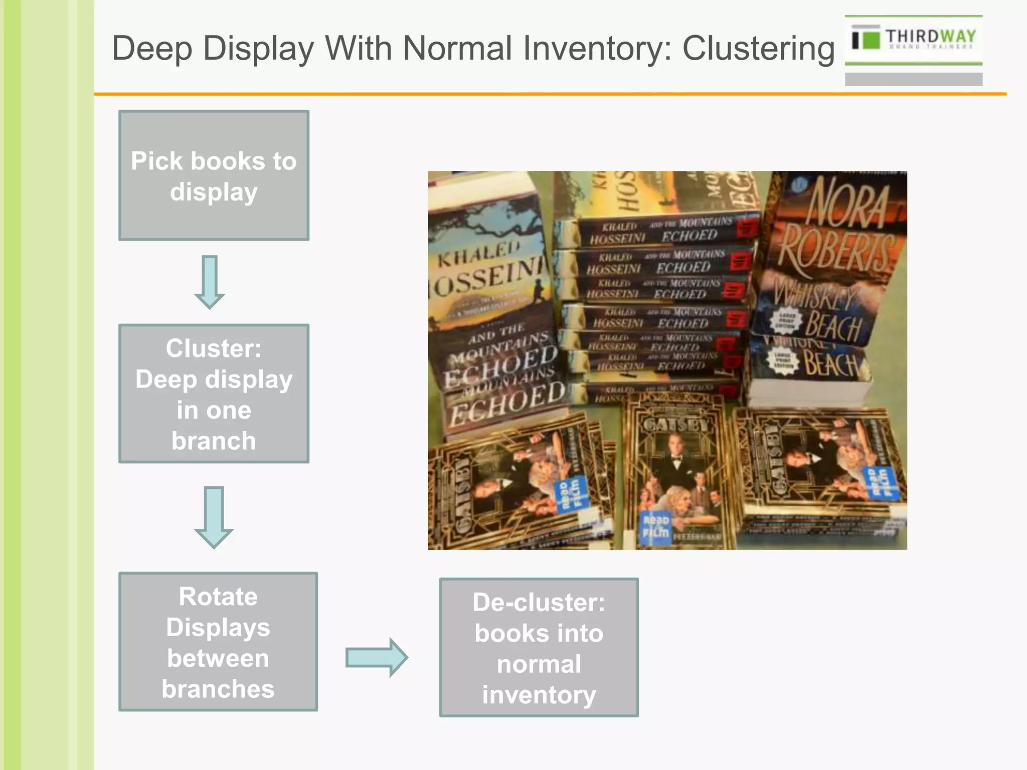 Deep Display With Normal Inventory: Clustering
Pick books to
display
Cluster:
Deep display
in one
branch
Rotate
Displays
between
branches
De-cluster:
books into
normal
inventory
 