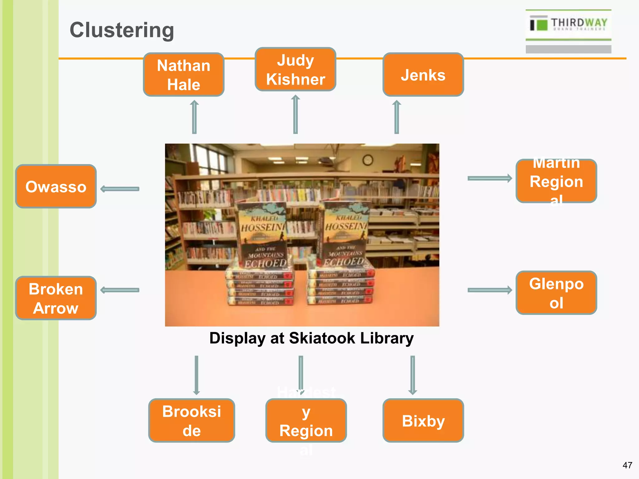 47
Clustering
Nathan
Hale
Judy
Kishner
Owasso
Broken
Arrow
Brooksi
de
Hardest
y
Region
al
Bixby
Glenpo
ol
Jenks
Martin
Region
al
Display at Skiatook Library
 