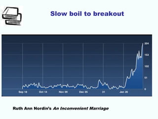 Slow boil to breakout
Ruth Ann Nordin’s An Inconvenient Marriage
 