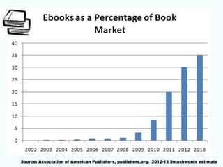 Source: Association of American Publishers, publishers.org. 2012-13 Smashwords estimate
 